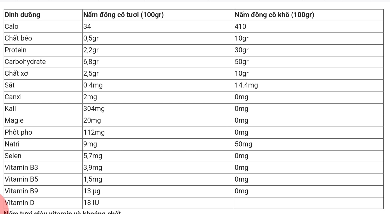Ưu điểm của nấm hương tươi so với nấm hương khô